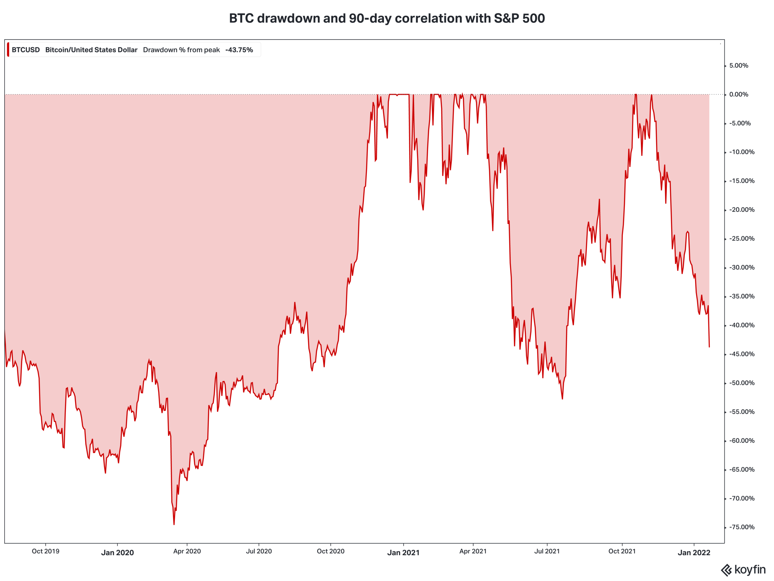 Cryptocurrencies Tumble as Global Investors Reduce Risk